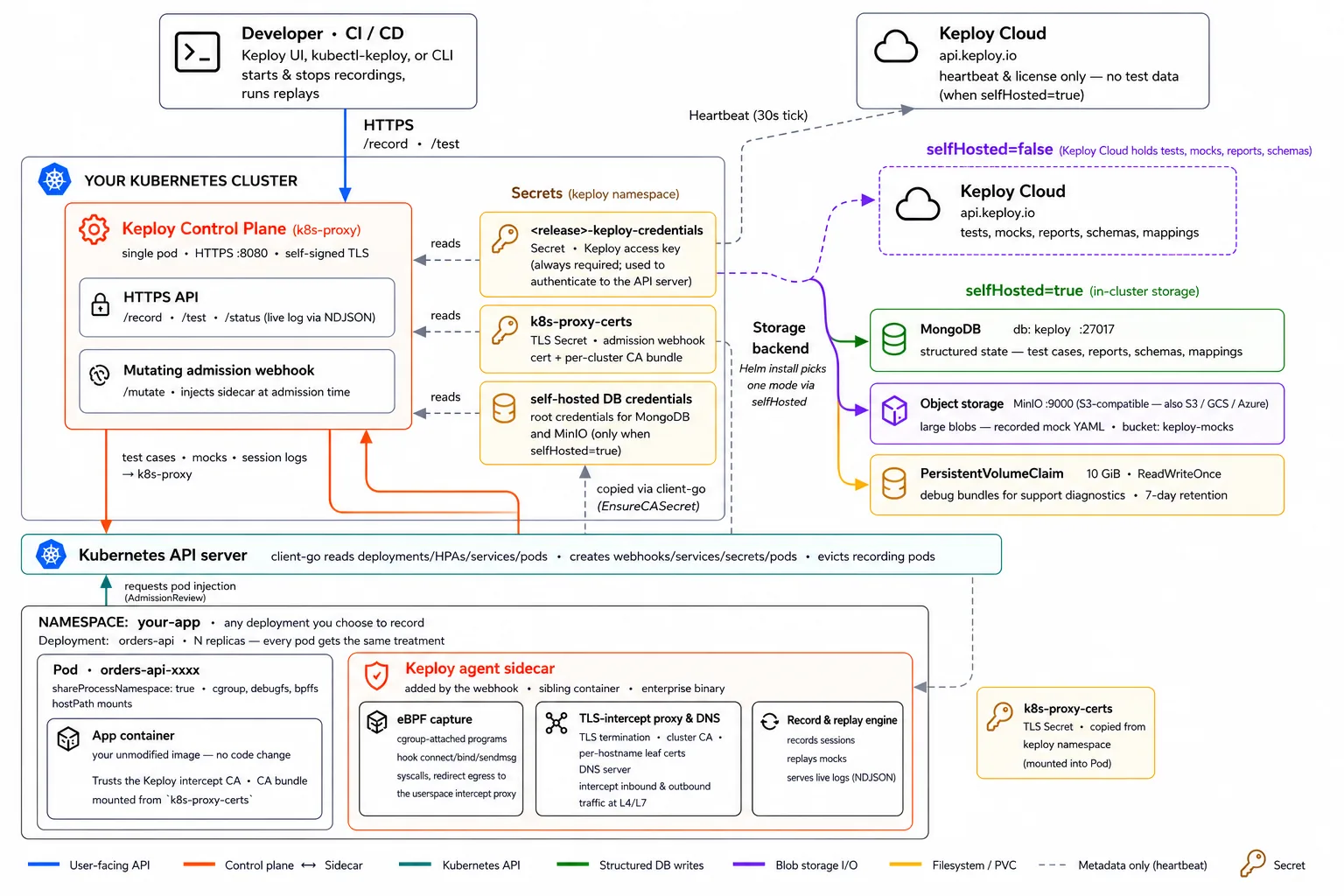 How Keploy works on Kubernetes architecture overview