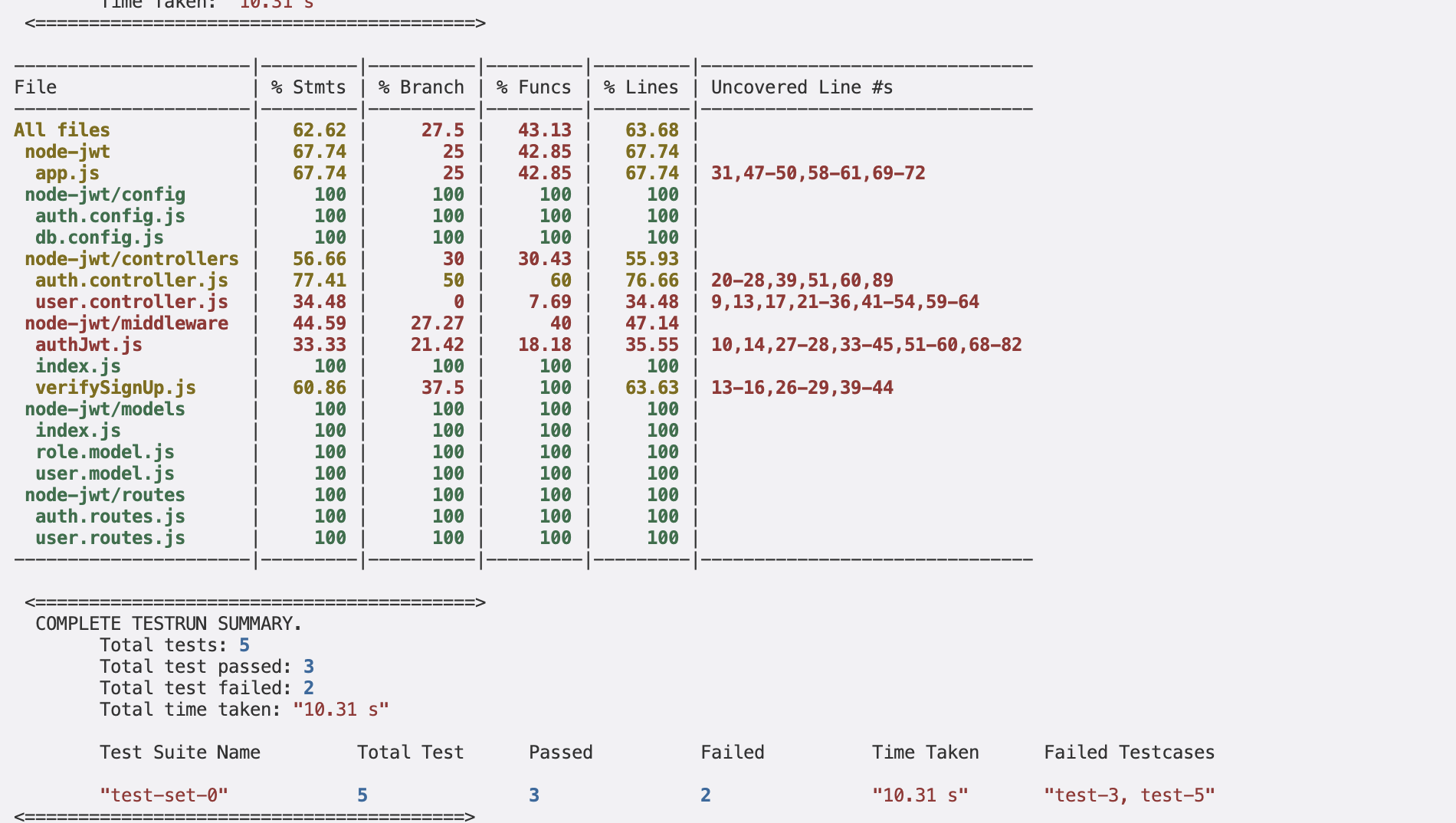Sample Keploy Test Result Node JWT