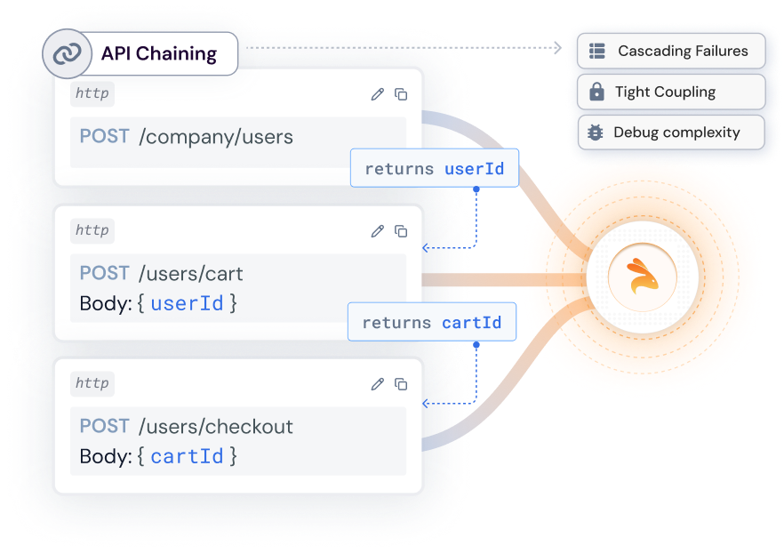 Parameterization + Chaining