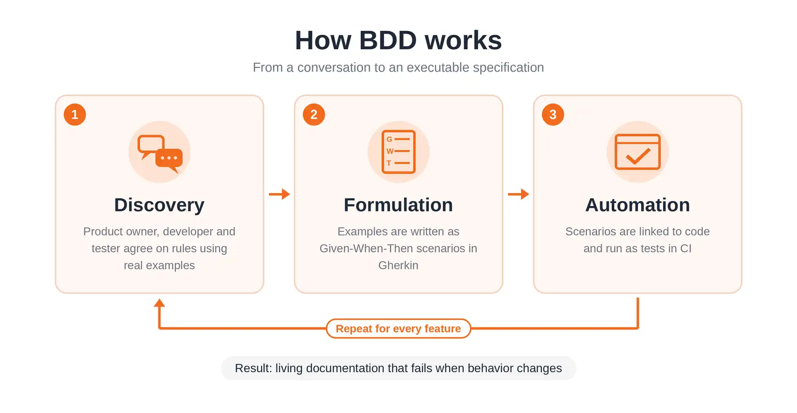 Behavior Driven Development (BDD)