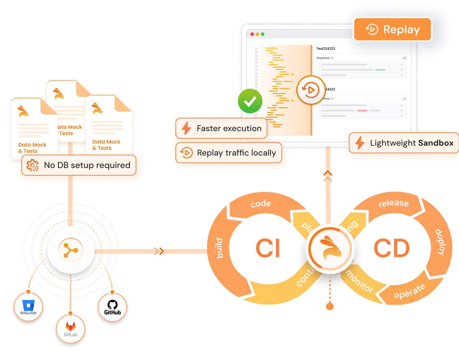 Lightweight CI/CD replay
