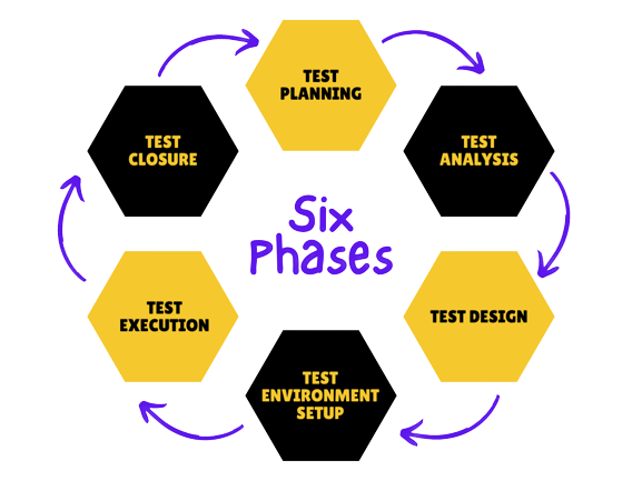 Software Testing Life Cycle Phases